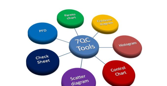 7QC Tools for Problem Solving