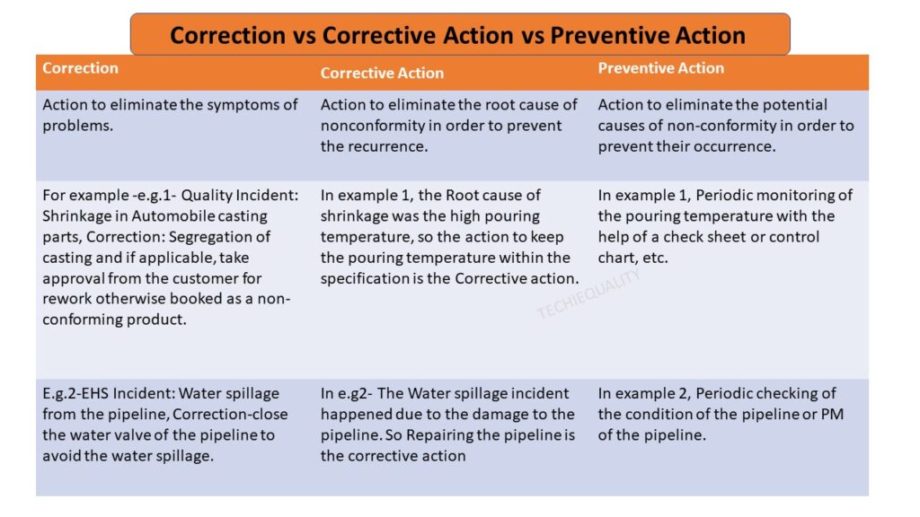 Corrective Action vs Preventive Action