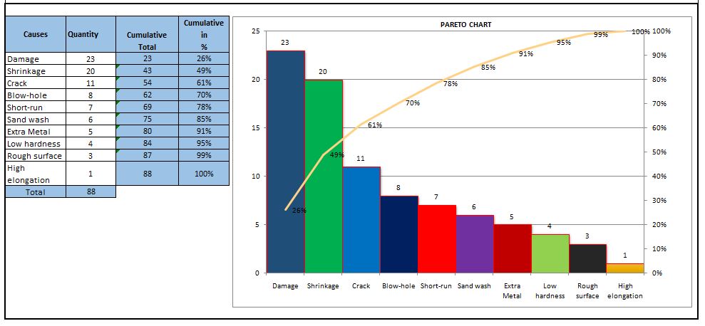 Pareto chart example