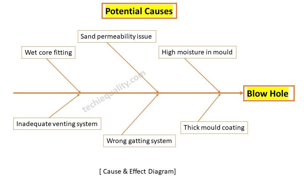 C&E Diagram of blow hole