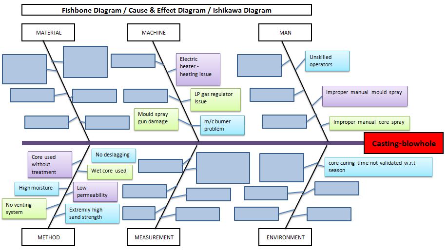 Fishbone Diagram Template