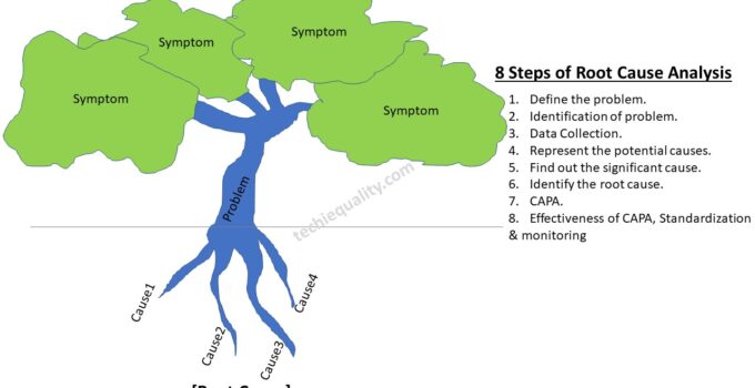 Root Cause Analysis