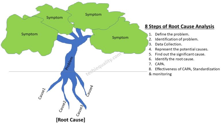 Root Cause Analysis