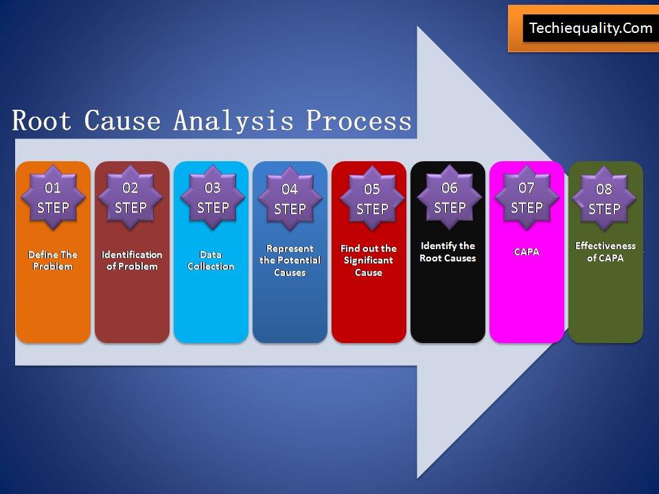 Root Cause Analysis Steps