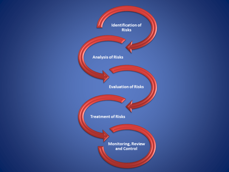 Risk Management