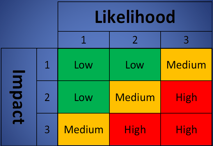 severity table