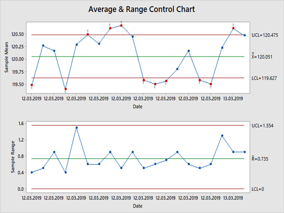 Control Chart in Minitab