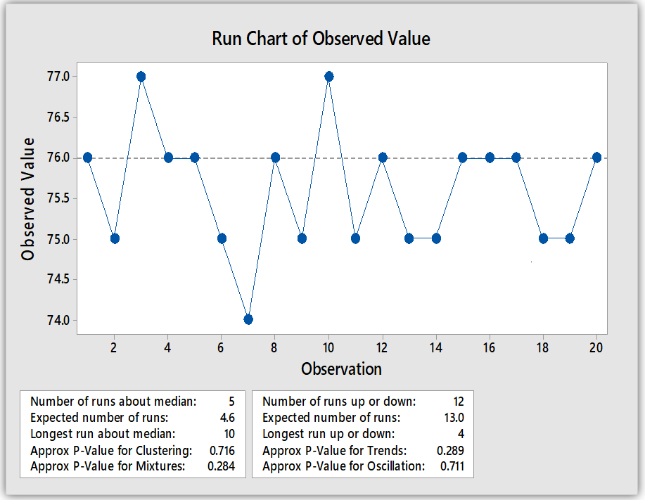 Run Chart in Minitab
