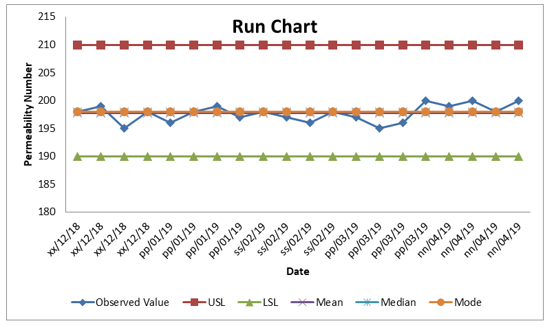Run Chart 