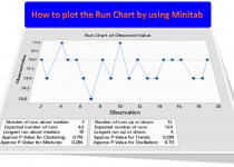 How to plot the Run Chart in Minitab