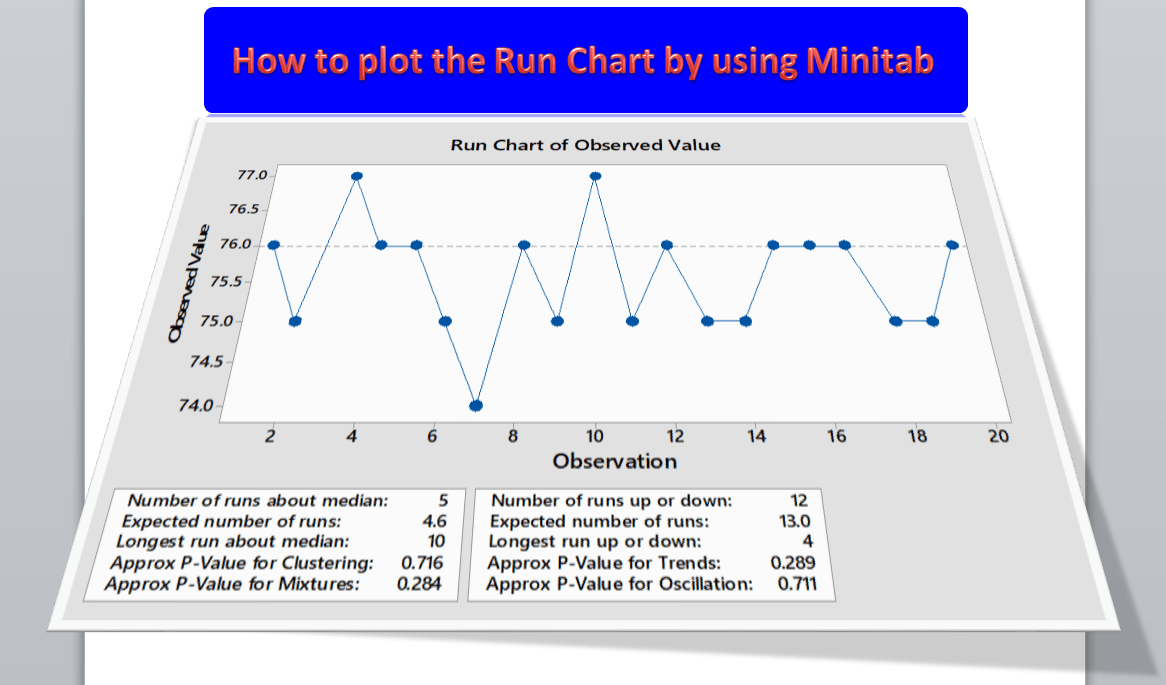 Run Chart Minitab
