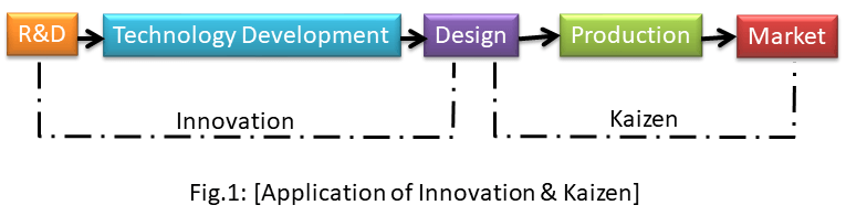 Kaizen vs Innovation