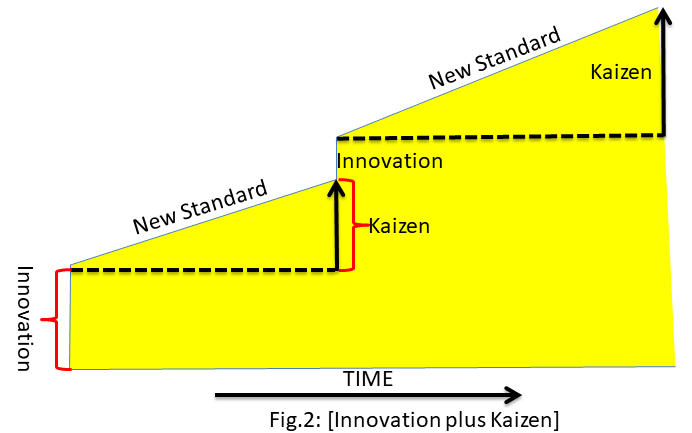 Kaizen vs Innovation