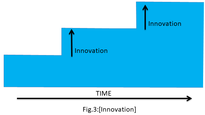 Kaizen vs Innovation