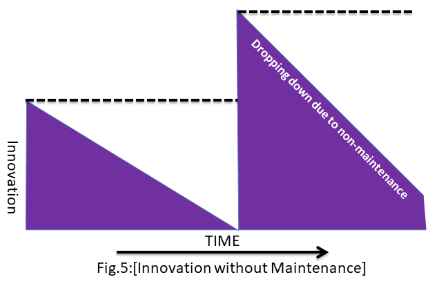 Kaizen vs Innovation