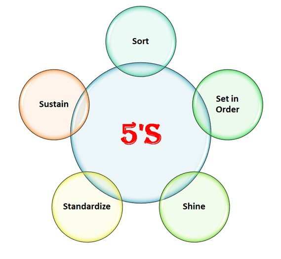 5’S Concept