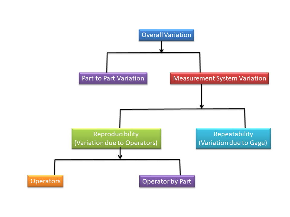 Repeatability vs Reproducibility