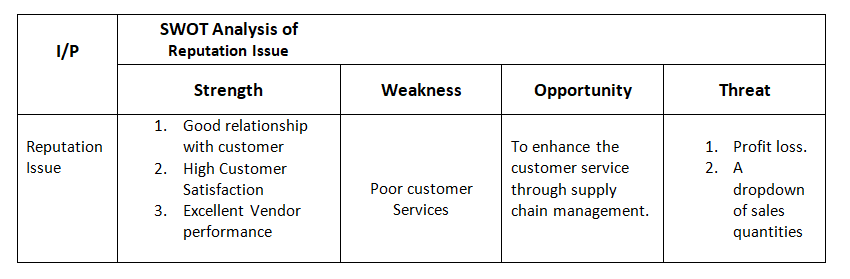 Swot Analysis of Marketing