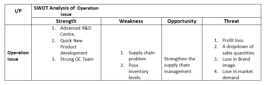 Swot Analysis of Marketing