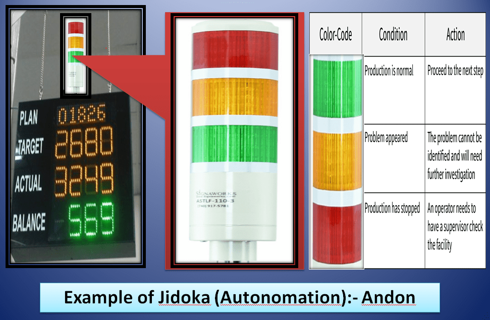 Jidoka Autonomation