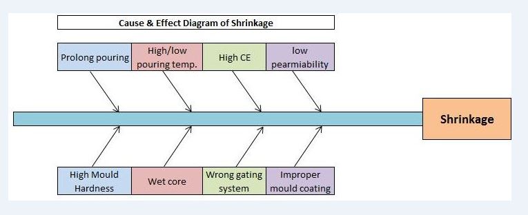 why why analysis methodology