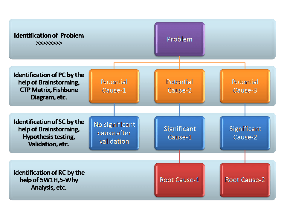 Why-Why Analysis for Multiple Root Cause