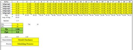 How to calculate process performance