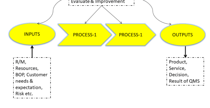 The Process Approach to QMS