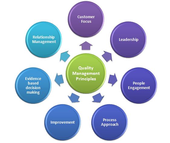 8 principles of quality management