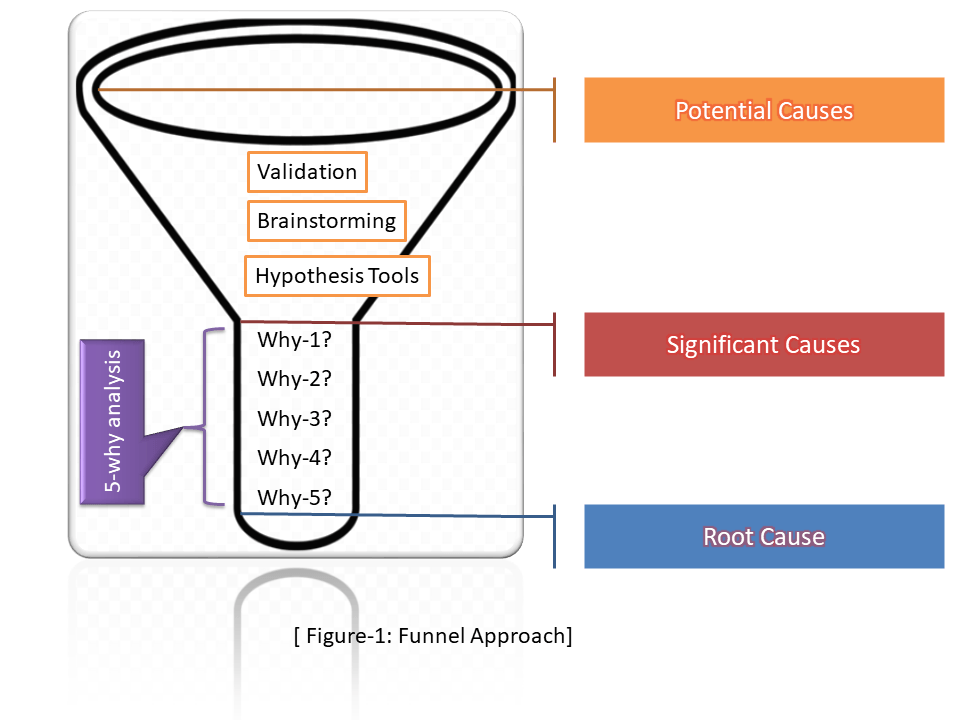 funnel approach why analysis