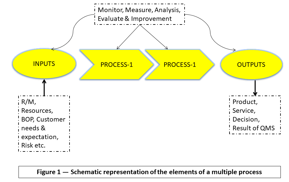 The Process Approach to QMS