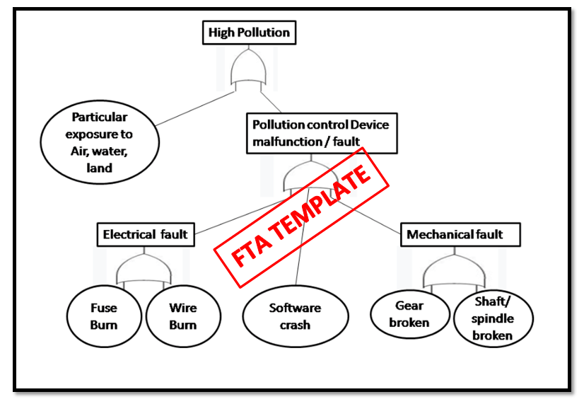 Fault tree analysis template