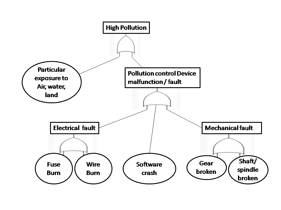 Fault tree analysis template