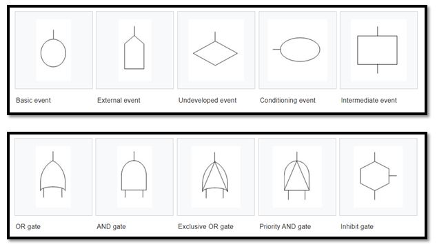 Fault tree analysis template