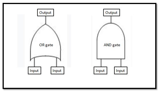 Fault tree analysis template