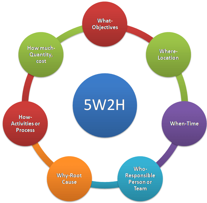 the 5w2h approach involves problem solving based on