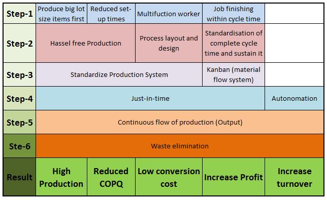 How to enhance production in manufacturing unit