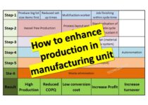 How to enhance production in manufacturing unit