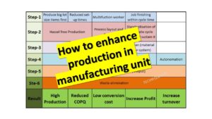 How to enhance production in manufacturing unit