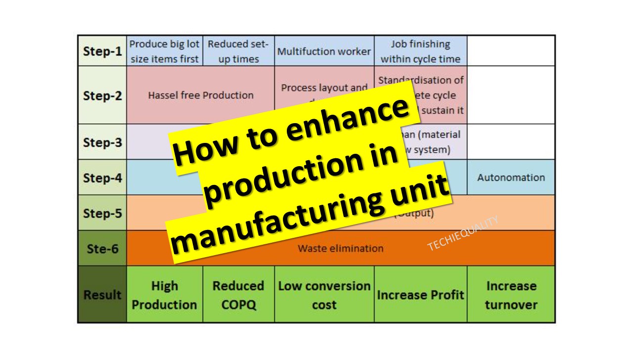 How to enhance production in manufacturing unit?