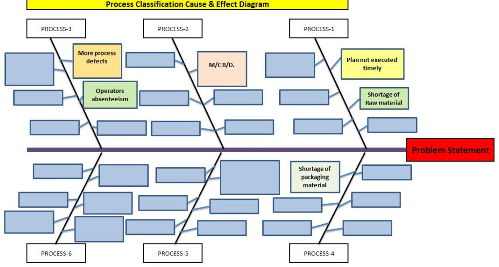 Types of Fishbone Diagram