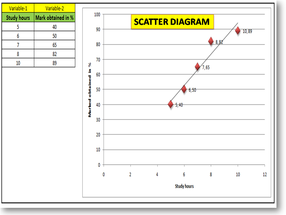 How to Plot Scatter Diagram in Excel
