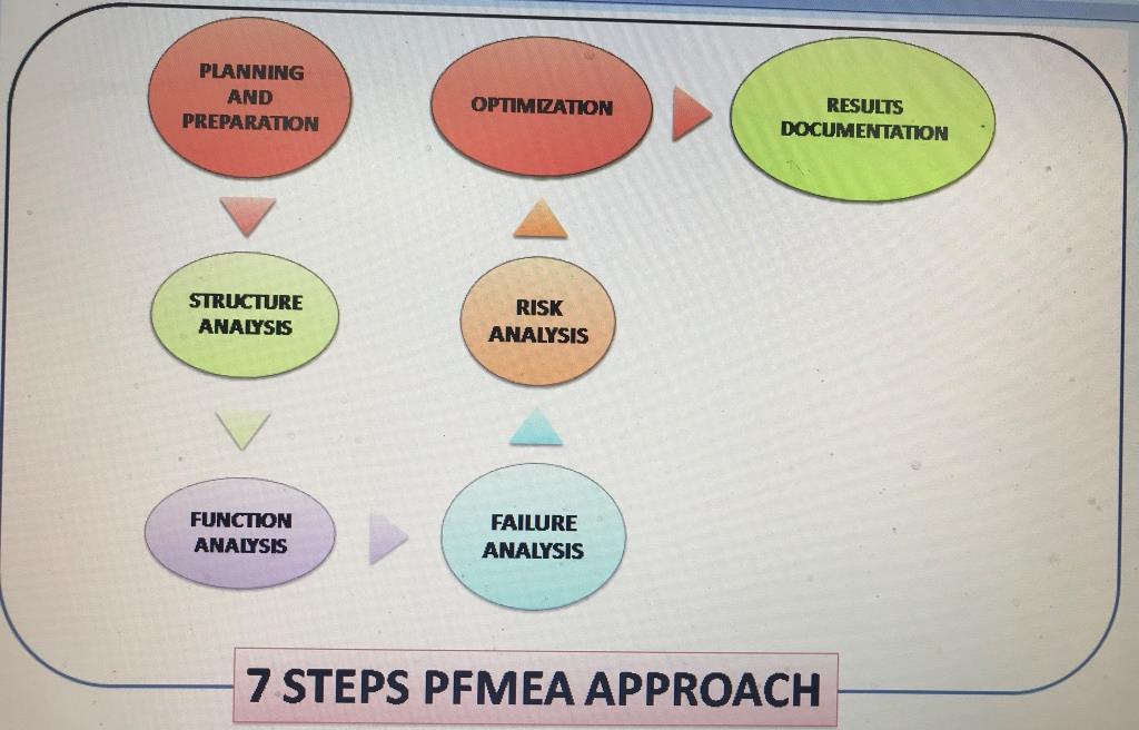 7 Steps FMEA approach