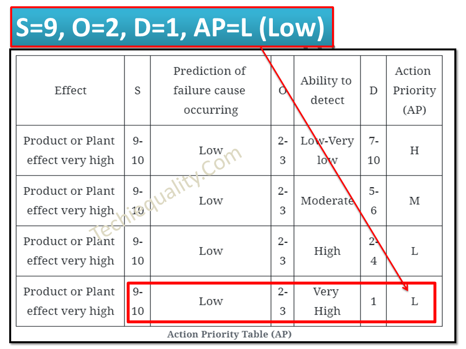 action priority table