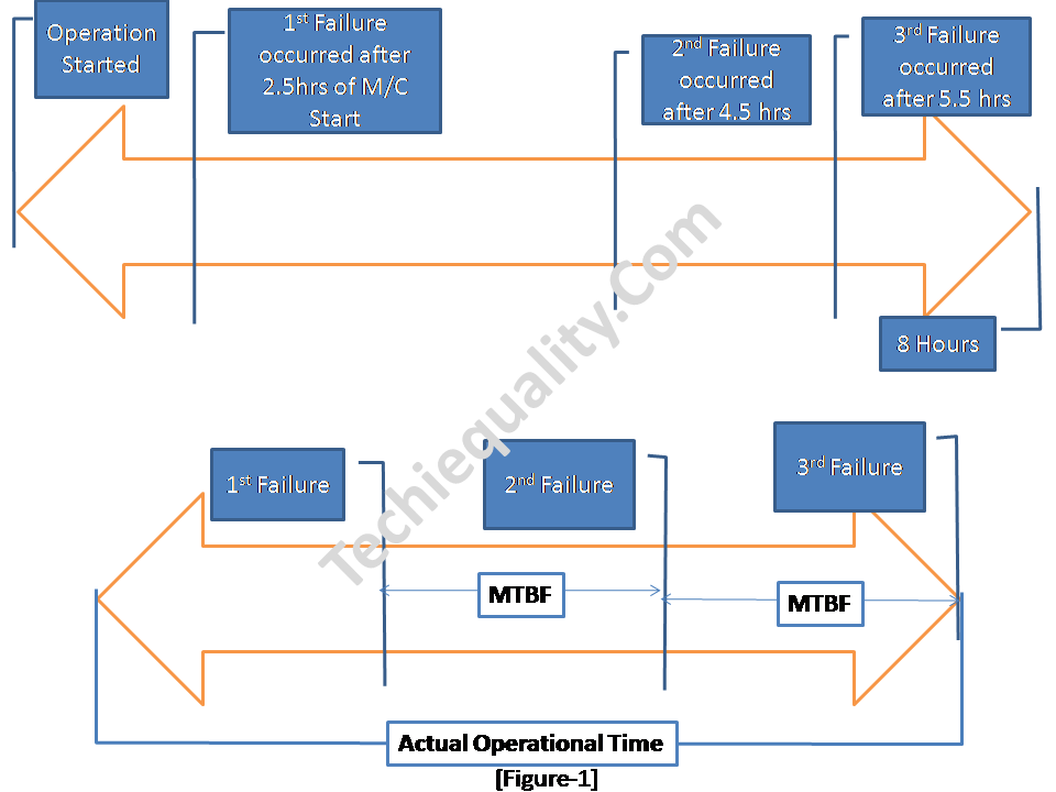 MTBF and MTTR