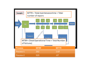 MTBF and MTTR