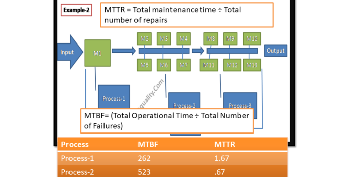 MTBF and MTTR