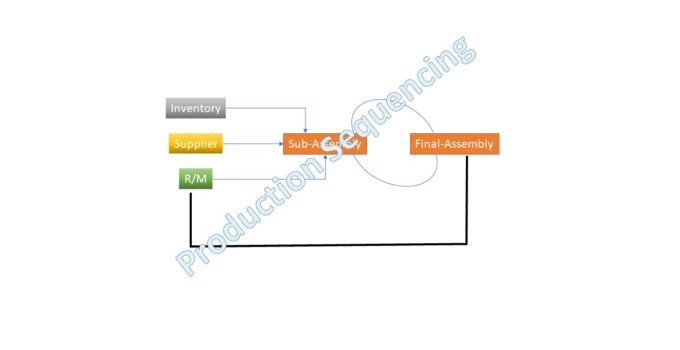 Production Sequencing