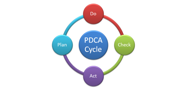 Plan Do Check Act Cycle | PDCA Cycle Manufacturing Example