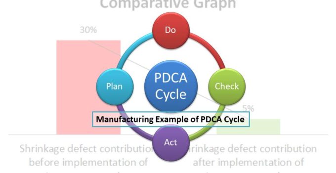 Plan Do Check Act Cycle